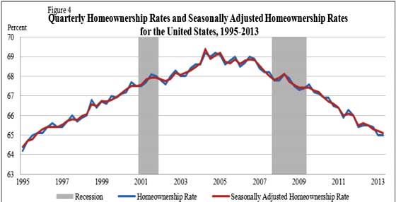 home ownership rate