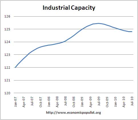 Raw Industrial Capacity