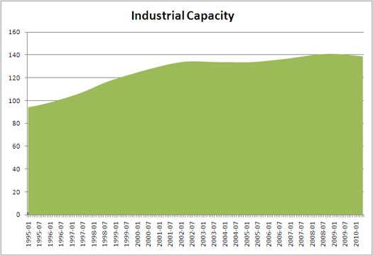 industrial capacity