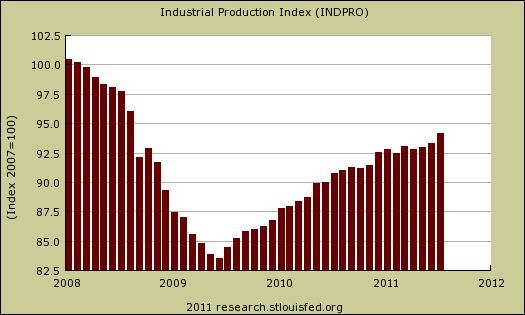 Industrial Production July 2011