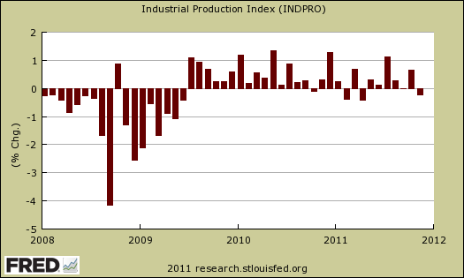 Industrial Production Percentage Change November 2011