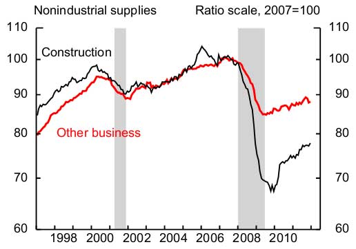 construction industrial production December 2011
