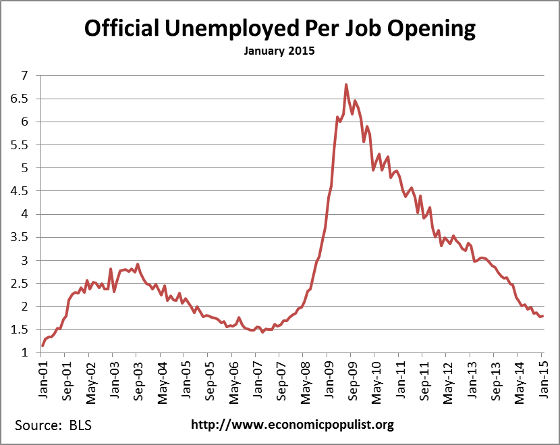 available job openings per unemployed January 2015