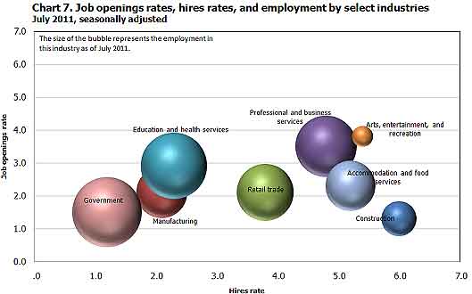 joltsbubble occupational job openings 7/11