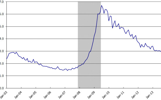 job openings per official unemployed October 2013