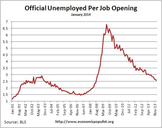 available job openings per unemployed January 2014