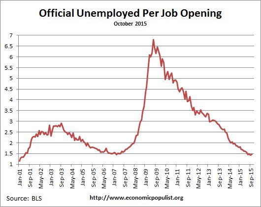 available job openings per unemployed October 2015