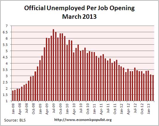 job openings per official unemployed March 2013