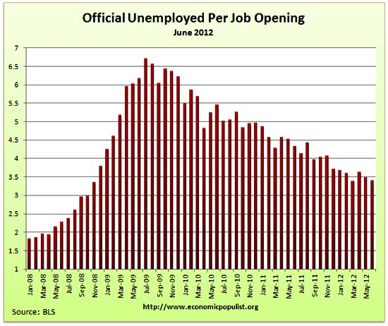 job openings per official unemployed