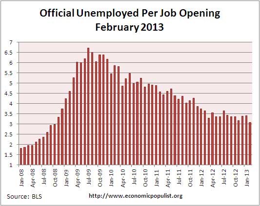 job openings per official unemployed February 2013