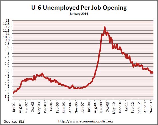 available job openings per U-6 unemployed January 2014