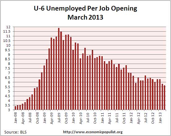 u-6 jolts job openings per alternative unemployment rate March 2013