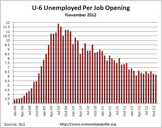 u6 jolts job openings per alternative unemployment rate November 2012