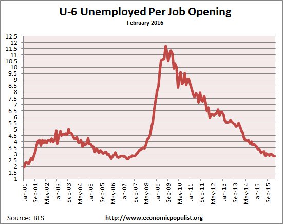 available job openings per U-6 unemployed February 2016