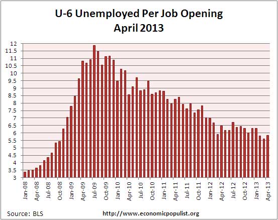 u-6 jolts job openings per alternative unemployment rate April 2013