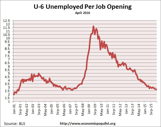 available job openings per U-6 unemployed April 2016