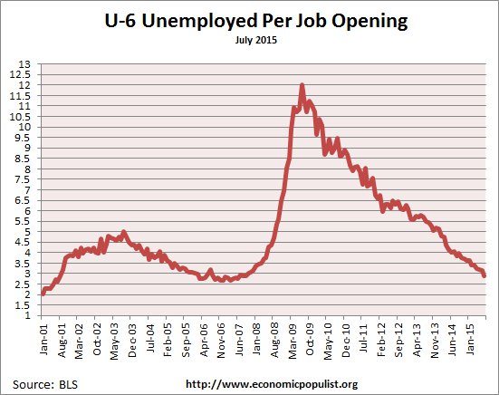 available job openings per U-6 unemployed July 2015