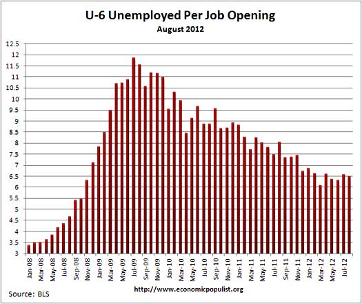 u6 jolts job openings per alternative unemployment rate August 2012