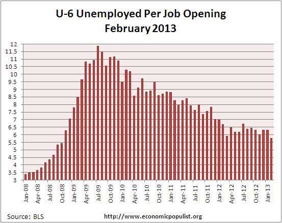 u-6 jolts job openings per alternative unemployment rate February 2013