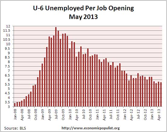 u-6 jolts job openings per alternative unemployment rate May 2013