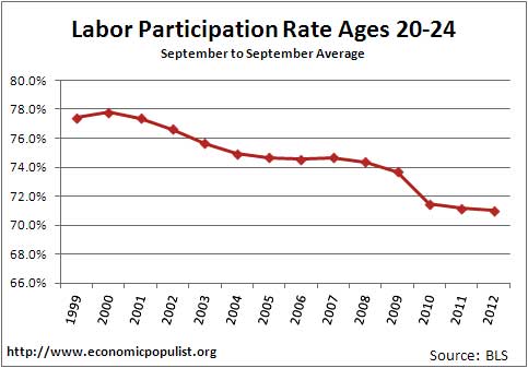 labor participation rate by ages