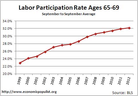 labor participation rate by ages