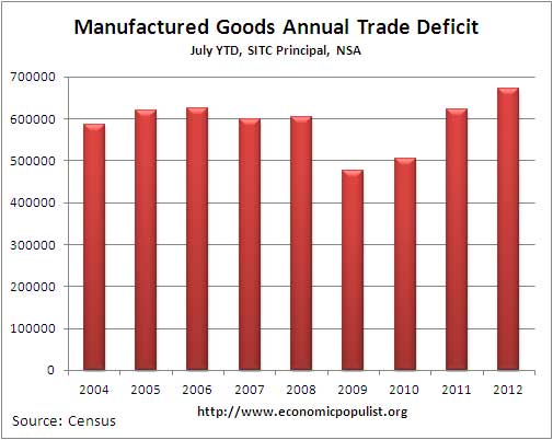 manufactured annual deficit
