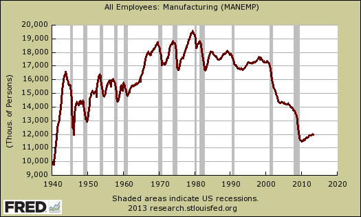 manufacturing employment 