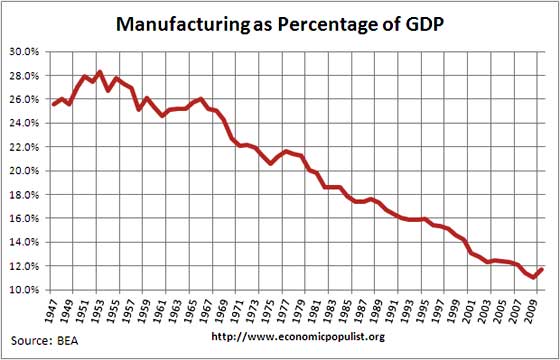 manufacturing gdp