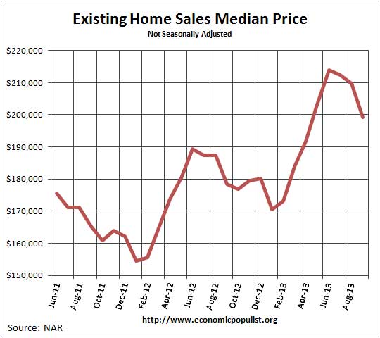 Existing Home Sales  Median Price September 2013