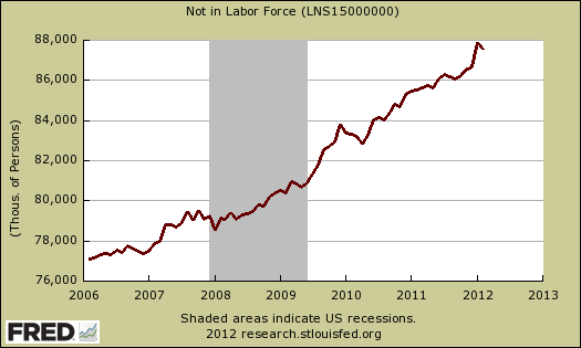 not in labor force jan 2012