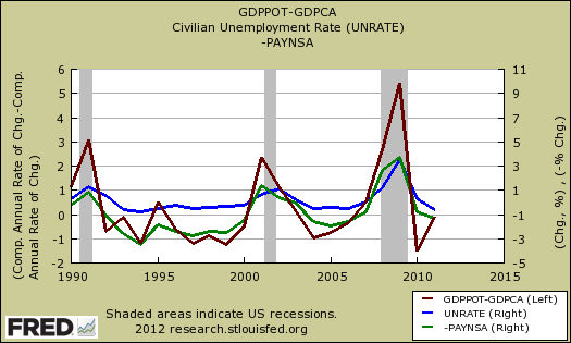 okun gdp vs. unemployment rate, potential gdp