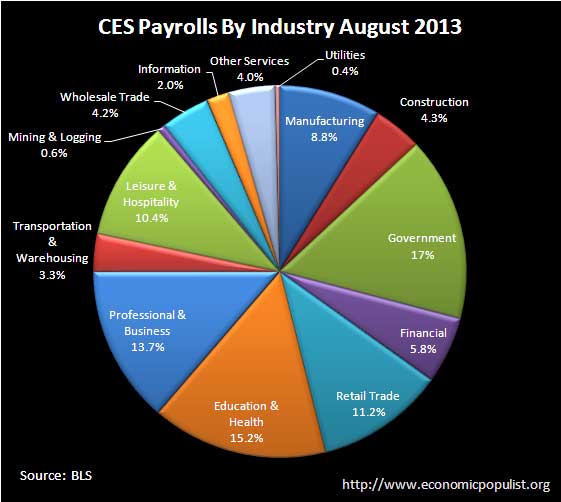 BLS CES Employment payrolls August 2013 pie chart