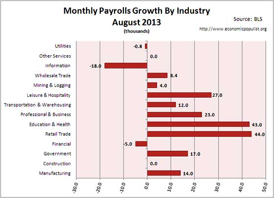 employment gains for month of August 2013