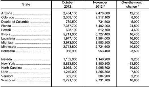 payrolls  state 11/12 table significant change