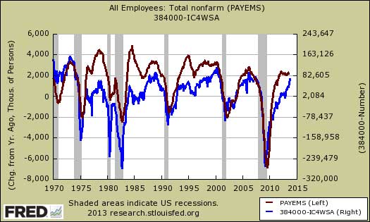 payrolls compared against initial claims