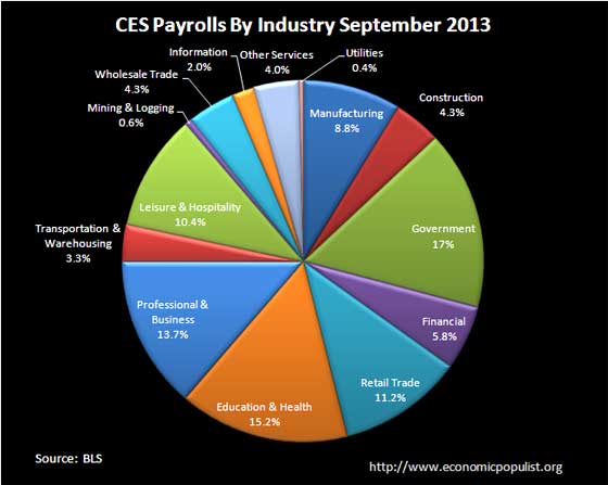 BLS CES Employment payrolls September 2013 pie chart