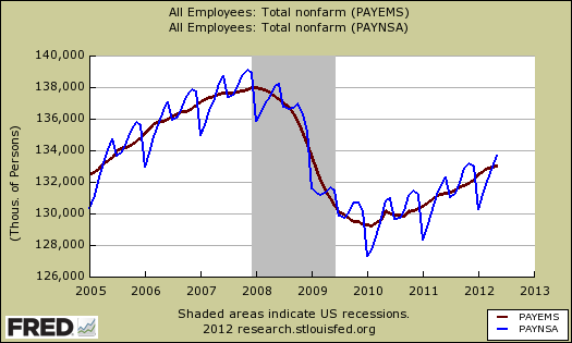 payrolls close up sa vs nsa 