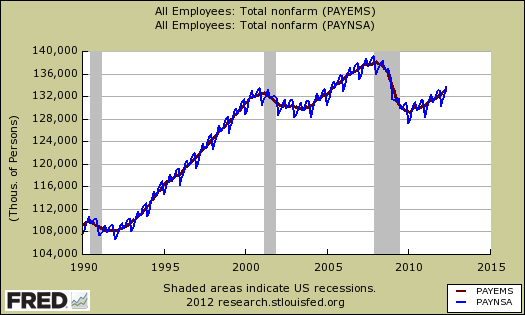 payrolls sa vs nsa 