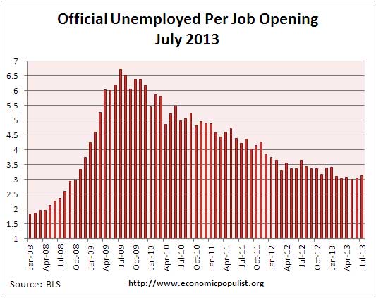 job openings per official unemployed July 2013
