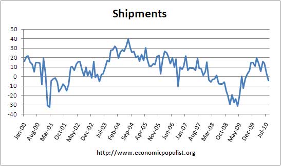 Philly Fed Index shipments