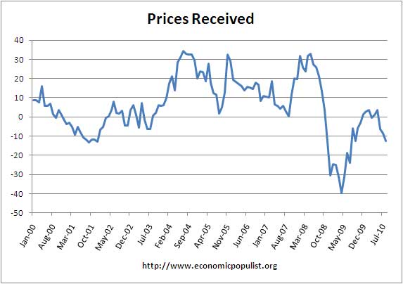 Philly Fed Index Prices Received