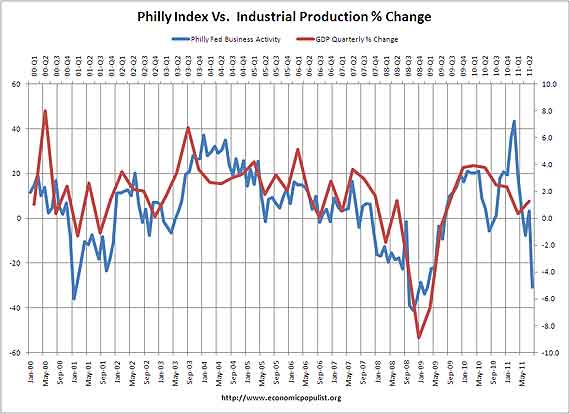 philly vs gdp