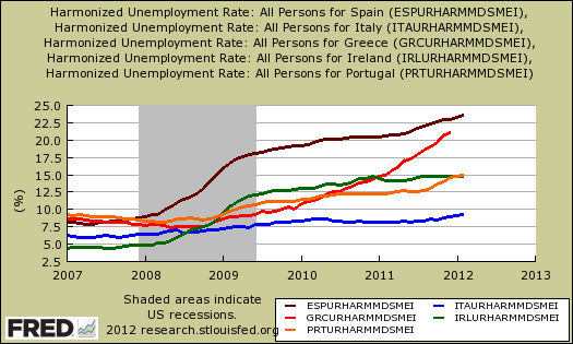piigs umemployment rates style=