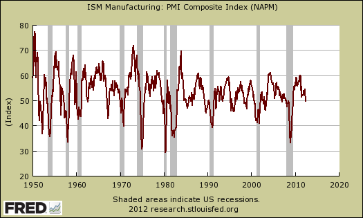 pmi vs. recession
