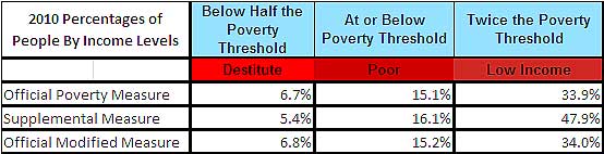 poverty thresholds official supplemental 2010