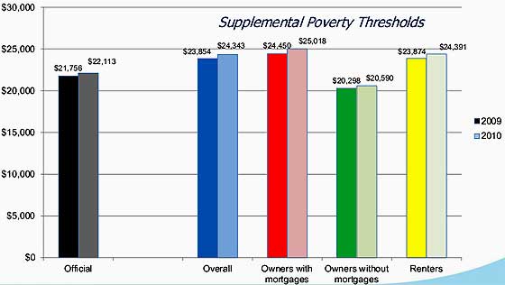 poverty thresholds 2010