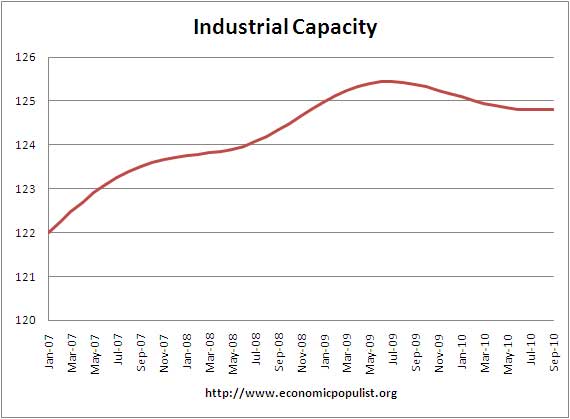 Raw Industrial Capacity