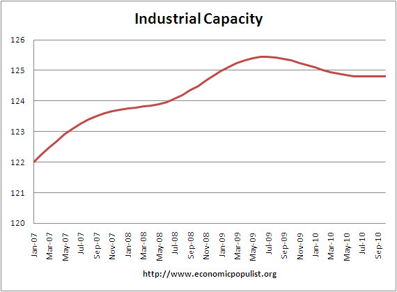 Raw Industrial Capacity