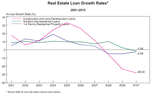 bank residential loan growth